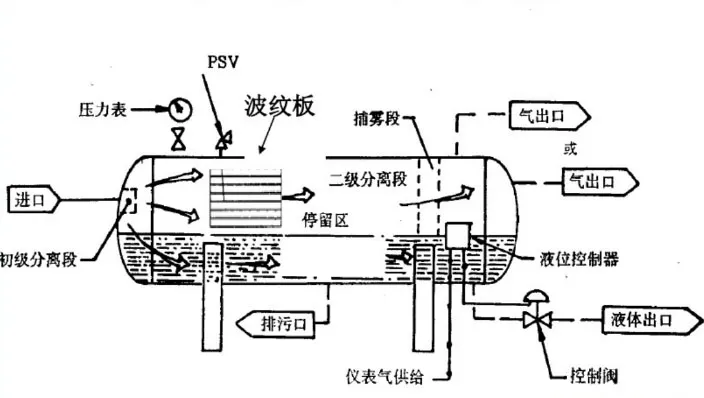 Горизонтальный нефтегазовый сепаратор